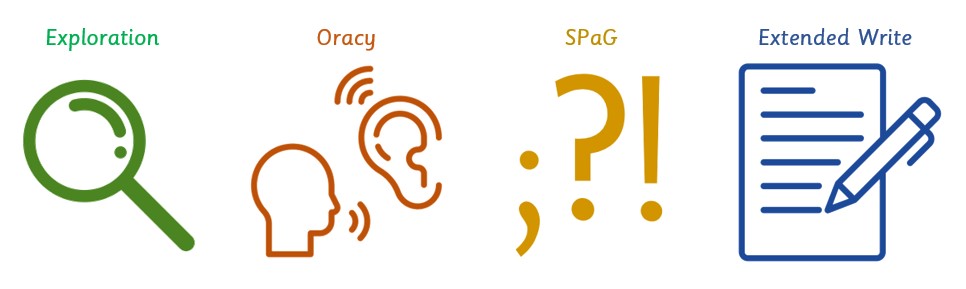 Four stages of the writing process